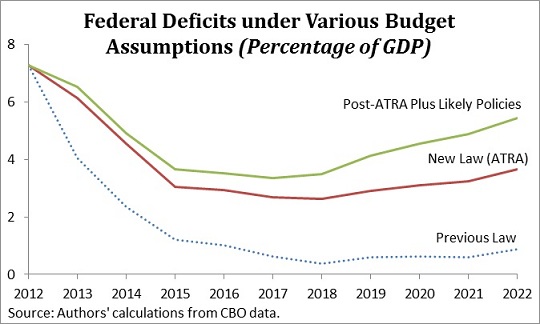 Federal Deficits Under Various Budget Assumptions