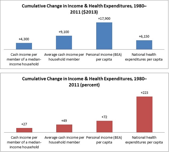Cumulative Change in Income & Health Expenditures
